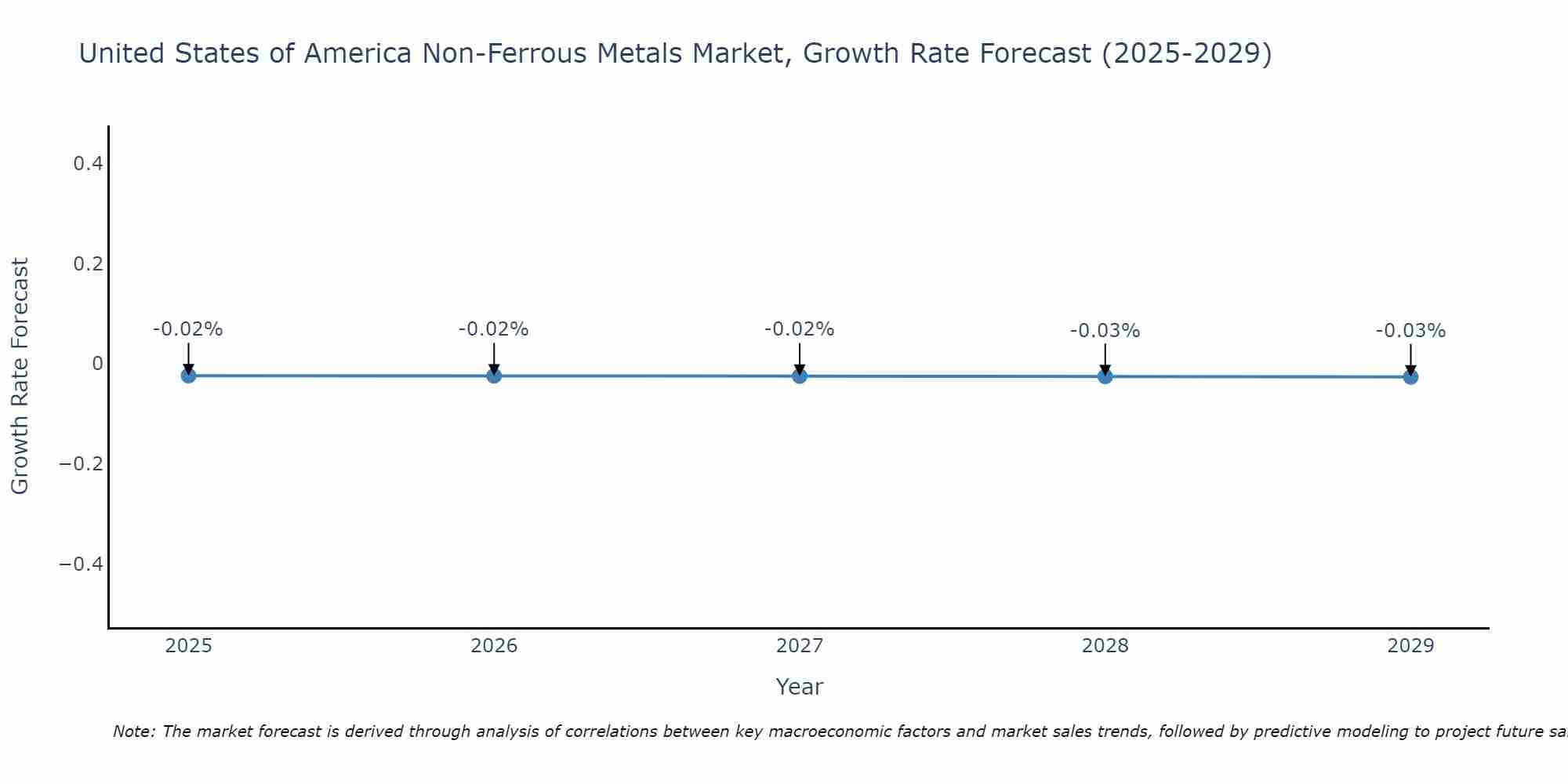 United States of America Non-Ferrous Metals Market Growth Rate